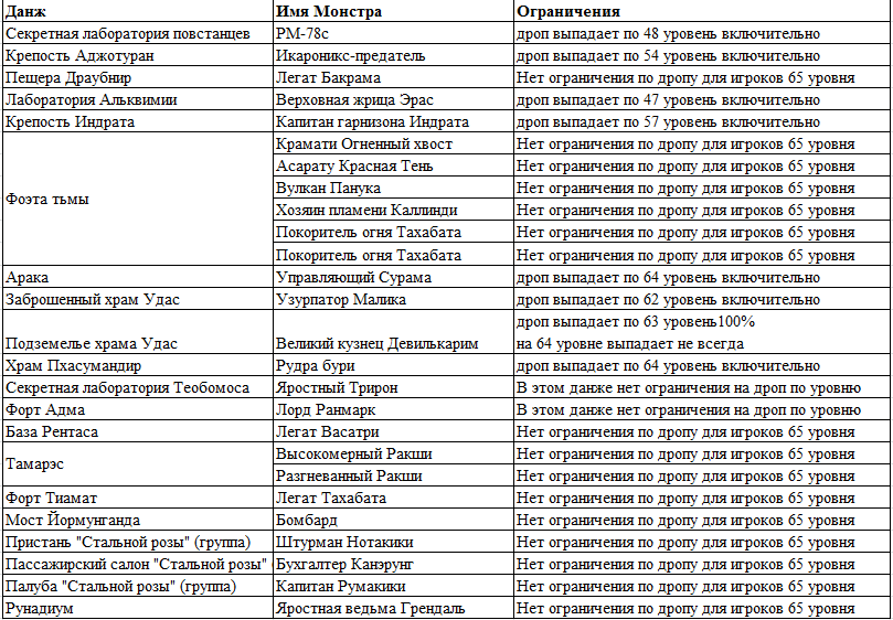 Ограничения на дроп в данжах (по уровню персонажа) %D0%94%D0%B0%D0%BD%D0%B6%D0%B8%201