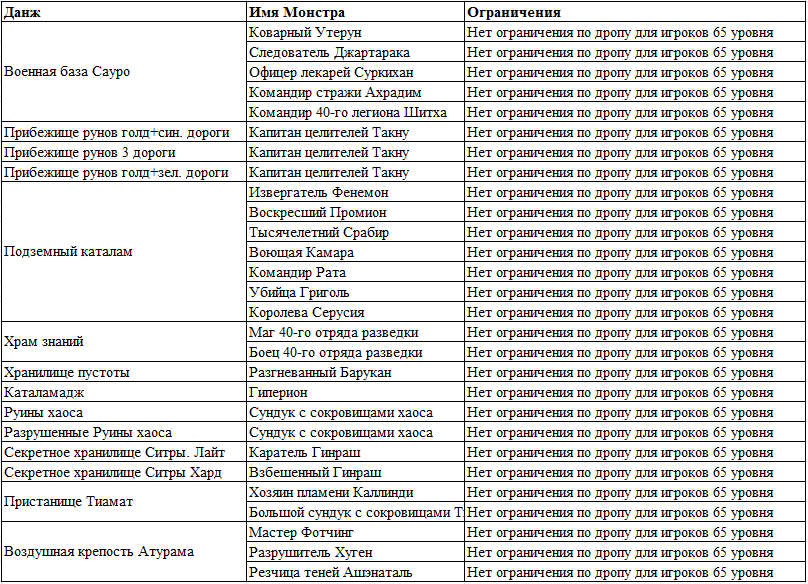 Ограничения на дроп в данжах (по уровню персонажа) %D0%94%D0%B0%D0%BD%D0%B6%D0%B8%202